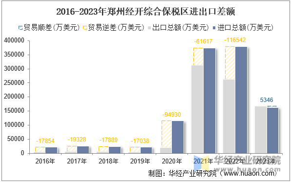 2016-2023年郑州经开综合保税区进出口差额
