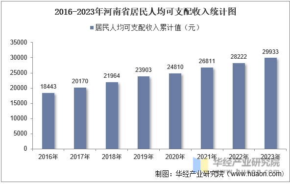 2016-2023年河南省居民人均可支配收入统计图