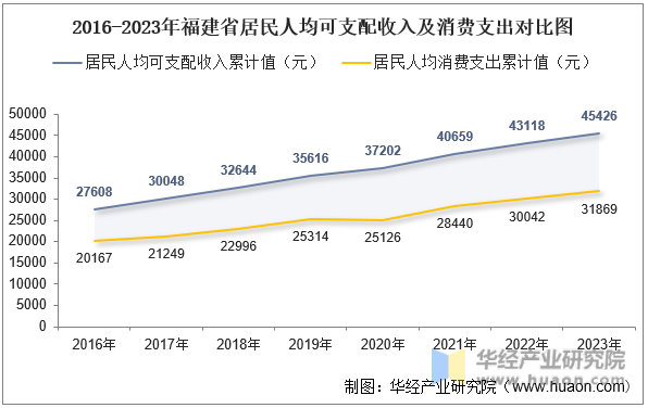 2016-2023年福建省居民人均可支配收入及消费支出对比图