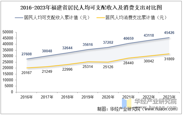 2016-2023年福建省居民人均可支配收入及消费支出对比图