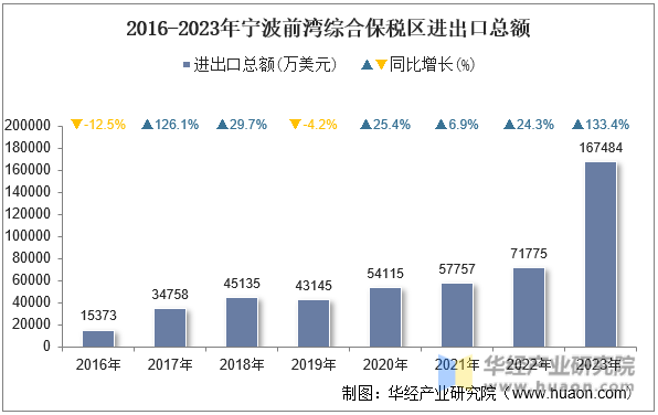 2016-2023年宁波前湾综合保税区进出口总额