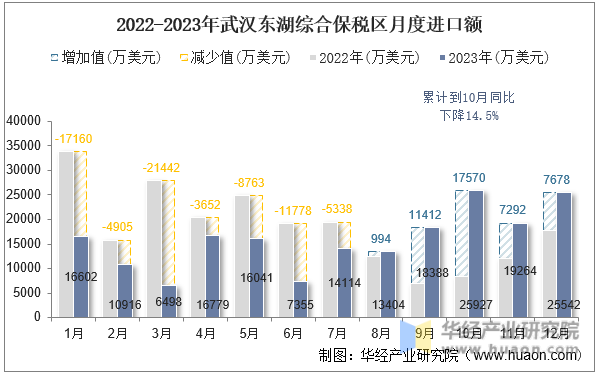 2022-2023年武汉东湖综合保税区月度进口额