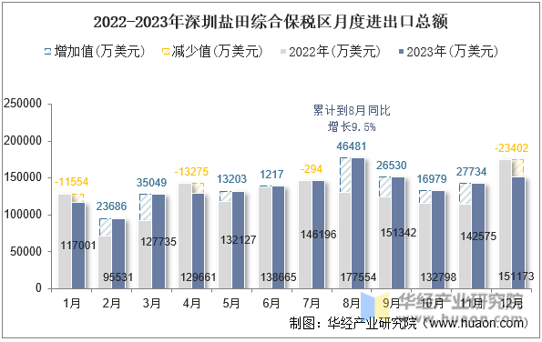 2022-2023年深圳盐田综合保税区月度进出口总额