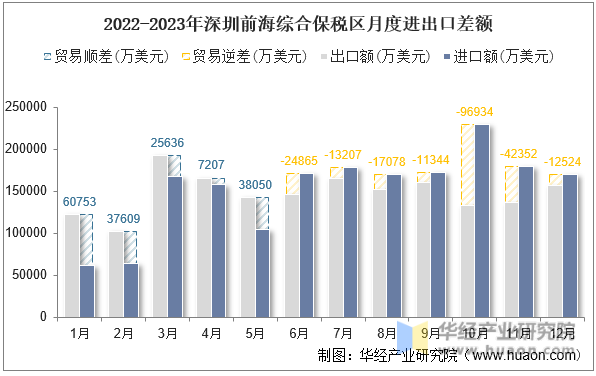 2022-2023年深圳前海综合保税区月度进出口差额