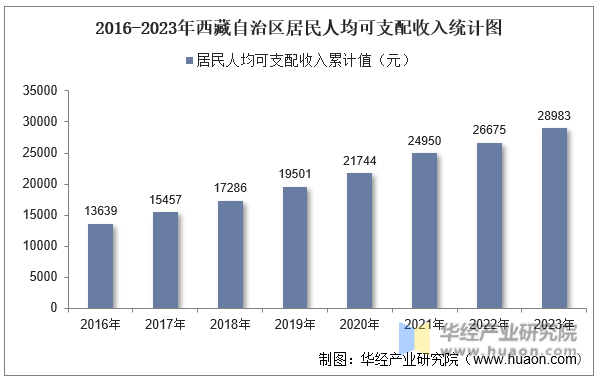 2016-2023年西藏自治区居民人均可支配收入统计图