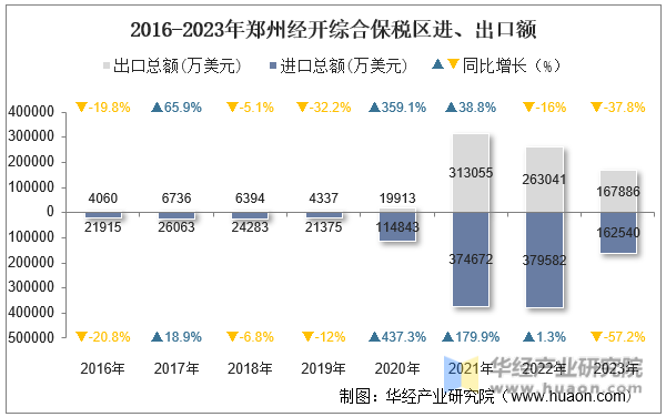 2016-2023年郑州经开综合保税区进、出口额