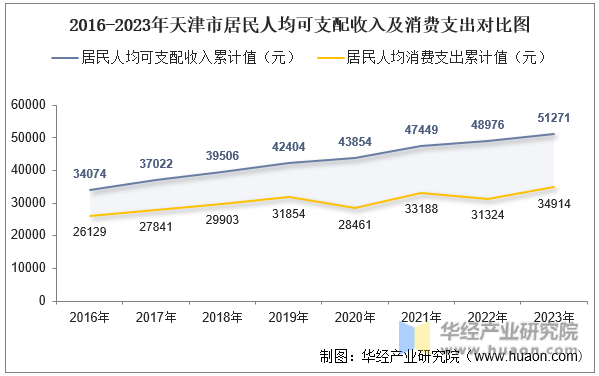 2016-2023年天津市居民人均可支配收入及消费支出对比图