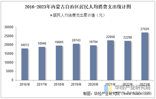 2016-2023年内蒙古自治区居民人均消费支出统计图