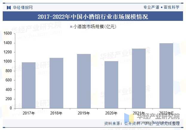 2017-2022年中国小酒馆行业市场规模情况