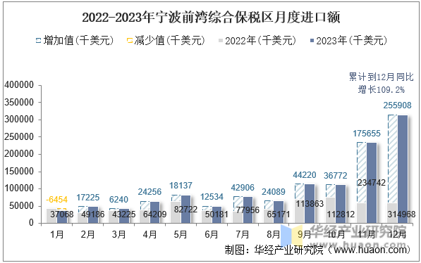 2022-2023年宁波前湾综合保税区月度进口额