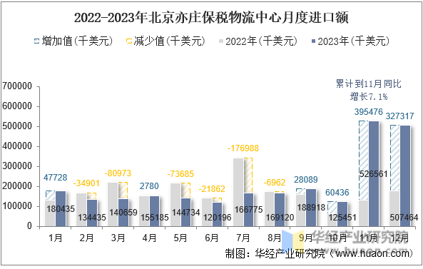 2022-2023年北京亦庄保税物流中心月度进口额