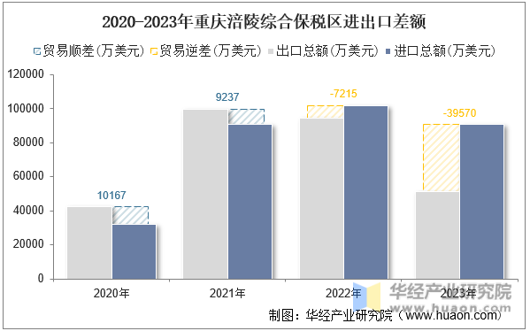 2020-2023年重庆涪陵综合保税区进出口差额