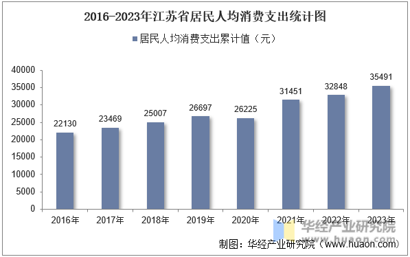 2016-2023年江苏省居民人均消费支出统计图