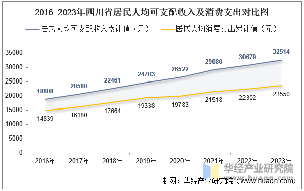 2016-2023年四川省居民人均可支配收入及消费支出对比图