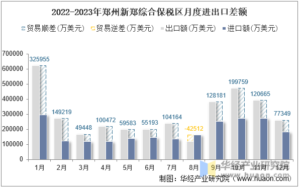 2022-2023年郑州新郑综合保税区月度进出口差额