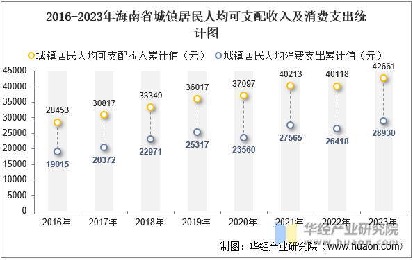 2016-2023年海南省城镇居民人均可支配收入及消费支出统计图