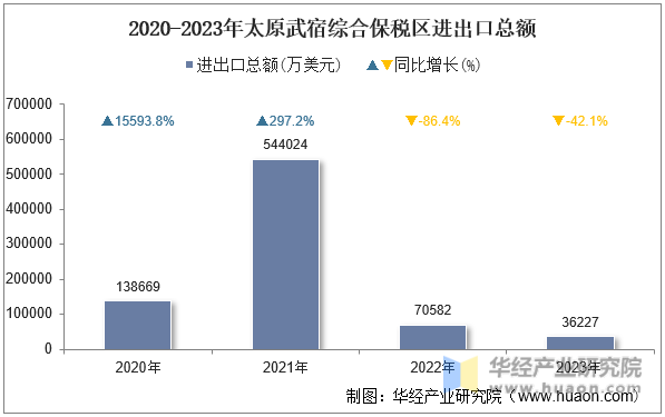 2020-2023年太原武宿综合保税区进出口总额