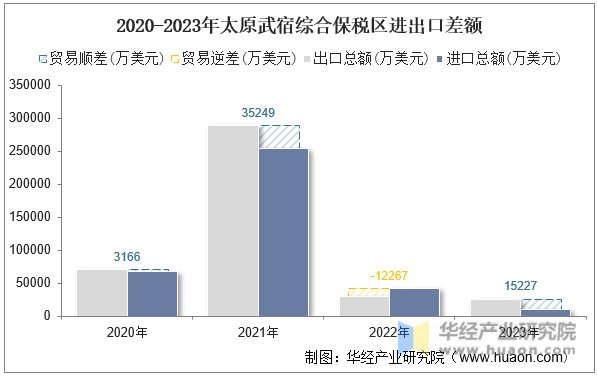 2020-2023年太原武宿综合保税区进出口差额