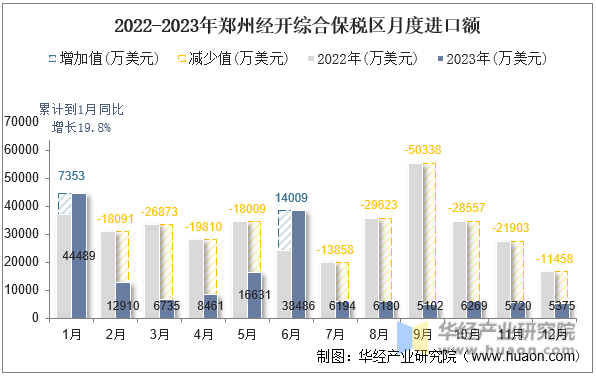 2022-2023年郑州经开综合保税区月度进口额