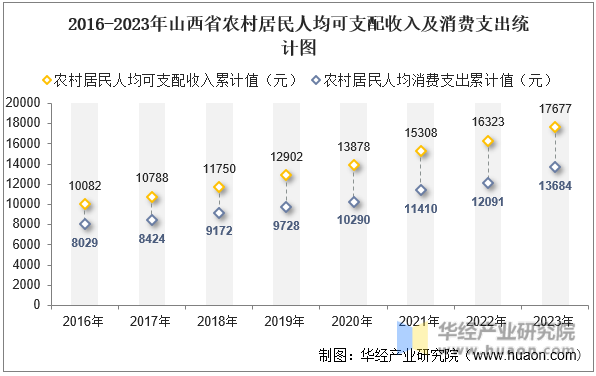 2016-2023年山西省农村居民人均可支配收入及消费支出统计图
