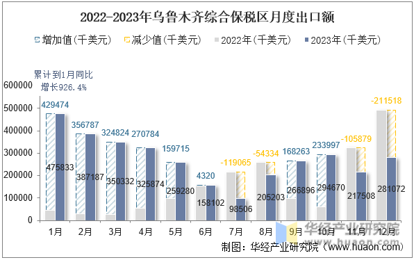 2022-2023年乌鲁木齐综合保税区月度出口额
