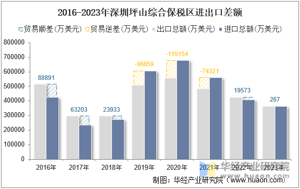 2016-2023年深圳坪山综合保税区进出口差额