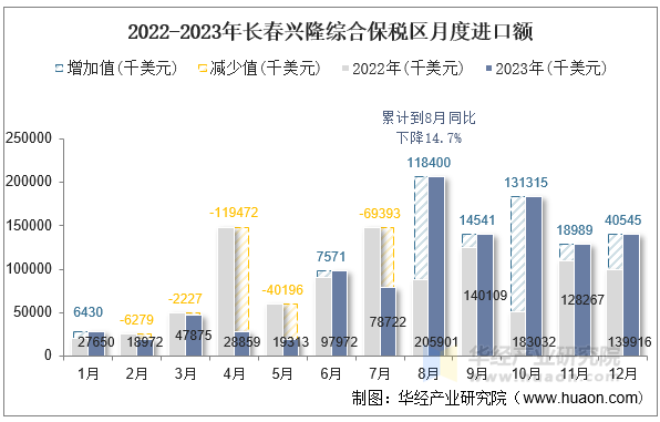 2022-2023年长春兴隆综合保税区月度进口额