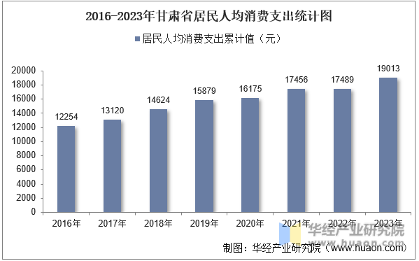2016-2023年甘肃省居民人均消费支出统计图
