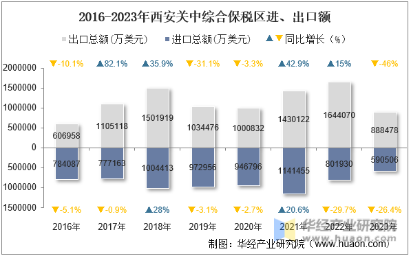 2016-2023年西安关中综合保税区进、出口额