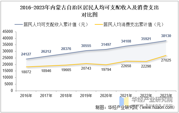 2016-2023年内蒙古自治区居民人均可支配收入及消费支出对比图