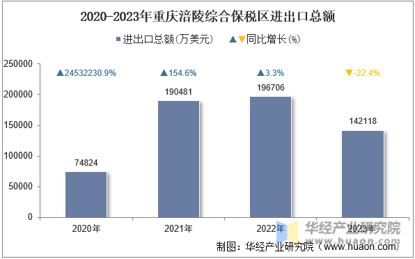 2020-2023年重庆涪陵综合保税区进出口总额