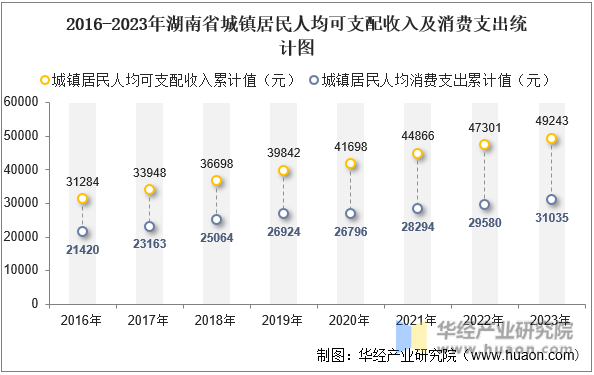 2016-2023年湖南省城镇居民人均可支配收入及消费支出统计图