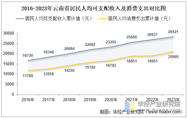 2016-2023年云南省居民人均可支配收入及消费支出对比图