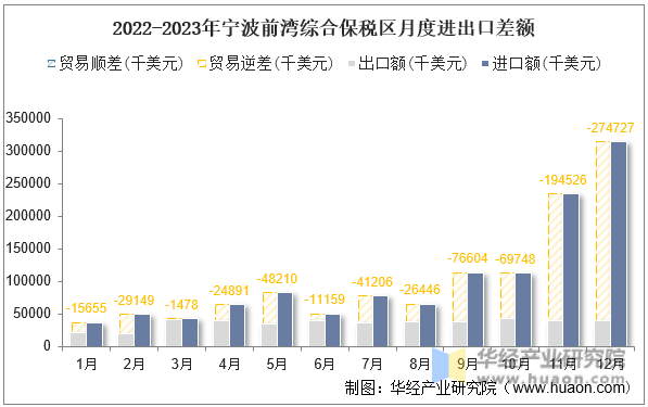 2022-2023年宁波前湾综合保税区月度进出口差额