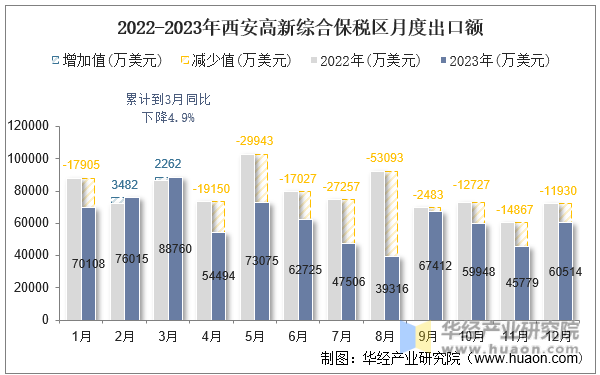 2022-2023年西安高新综合保税区月度出口额