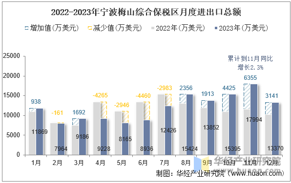 2022-2023年宁波梅山综合保税区月度进出口总额