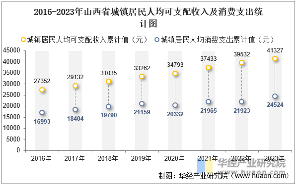 2016-2023年山西省城镇居民人均可支配收入及消费支出统计图