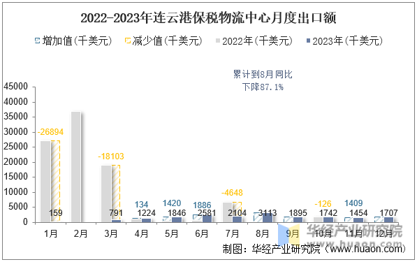 2022-2023年连云港保税物流中心月度出口额