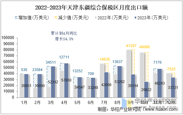 2022-2023年天津东疆综合保税区月度出口额