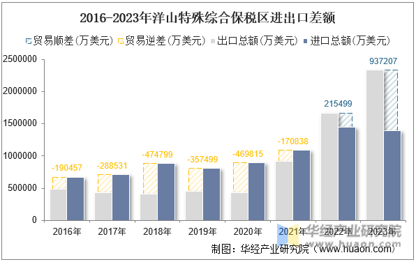 2016-2023年洋山特殊综合保税区进出口差额