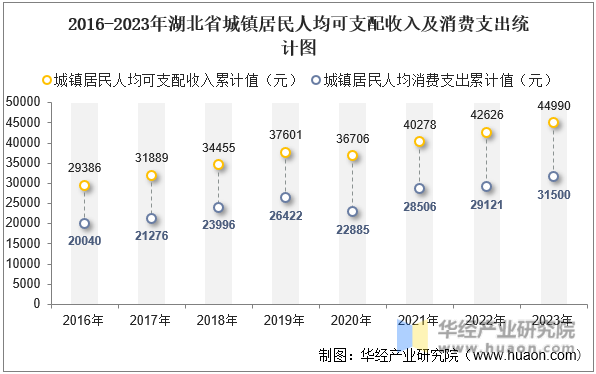 2016-2023年湖北省城镇居民人均可支配收入及消费支出统计图