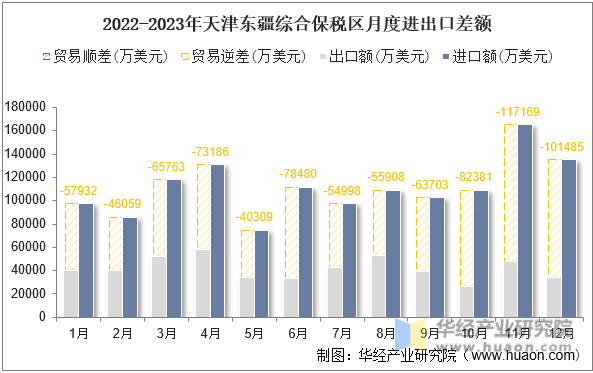 2022-2023年天津东疆综合保税区月度进出口差额