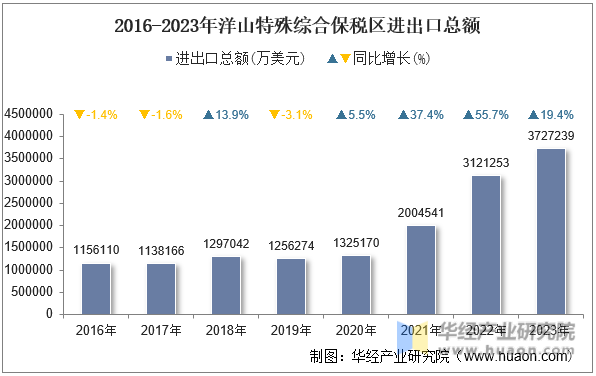 2016-2023年洋山特殊综合保税区进出口总额