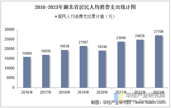 2016-2023年湖北省居民人均消费支出统计图