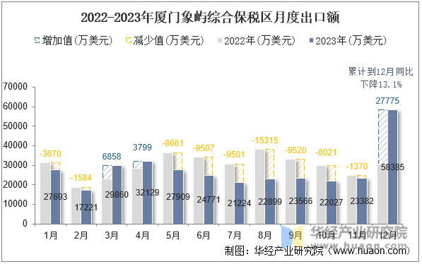 2022-2023年厦门象屿综合保税区月度出口额