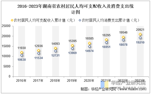 2016-2023年湖南省农村居民人均可支配收入及消费支出统计图