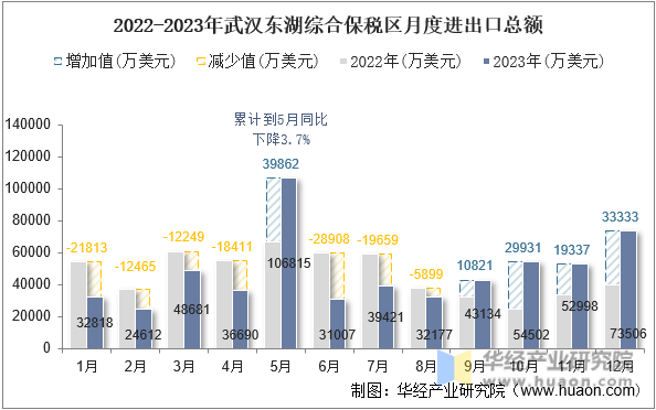 2022-2023年武汉东湖综合保税区月度进出口总额