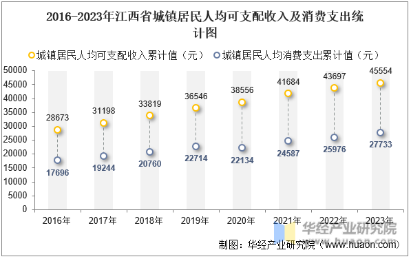 2016-2023年江西省城镇居民人均可支配收入及消费支出统计图
