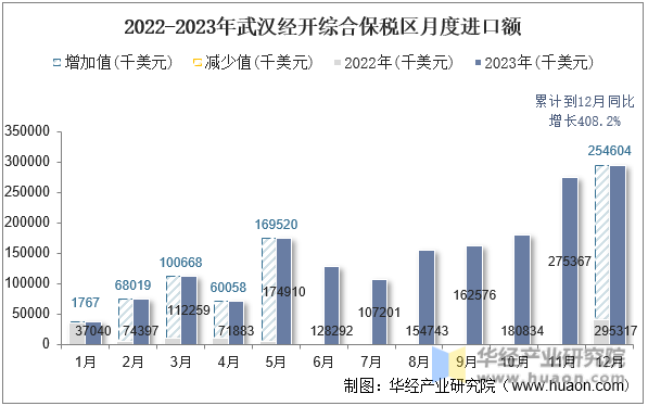 2022-2023年武汉经开综合保税区月度进口额