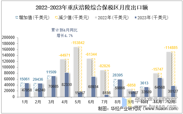 2022-2023年重庆涪陵综合保税区月度出口额